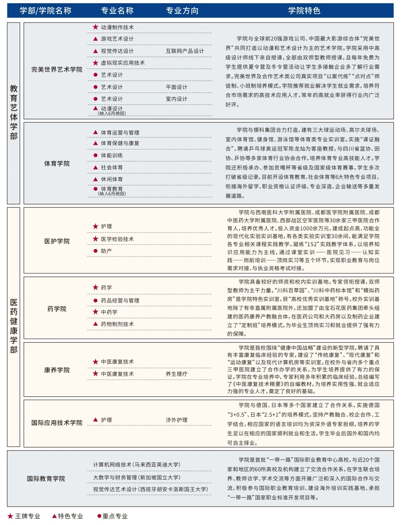 四川科技職業(yè)學(xué)院2024招生簡(jiǎn)章(圖3)